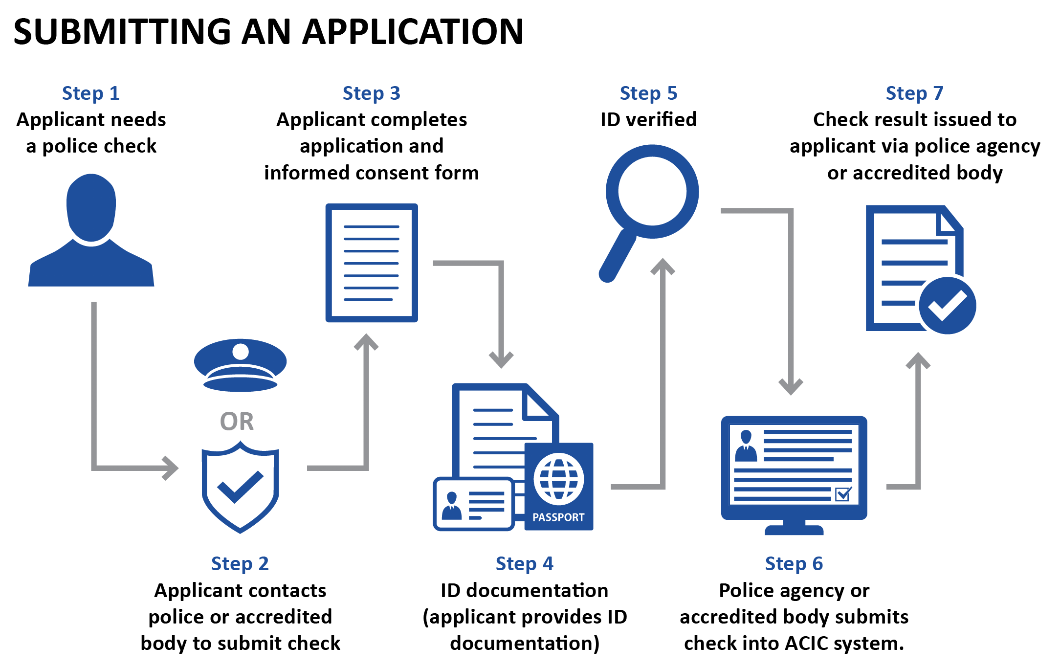 Submitting an application