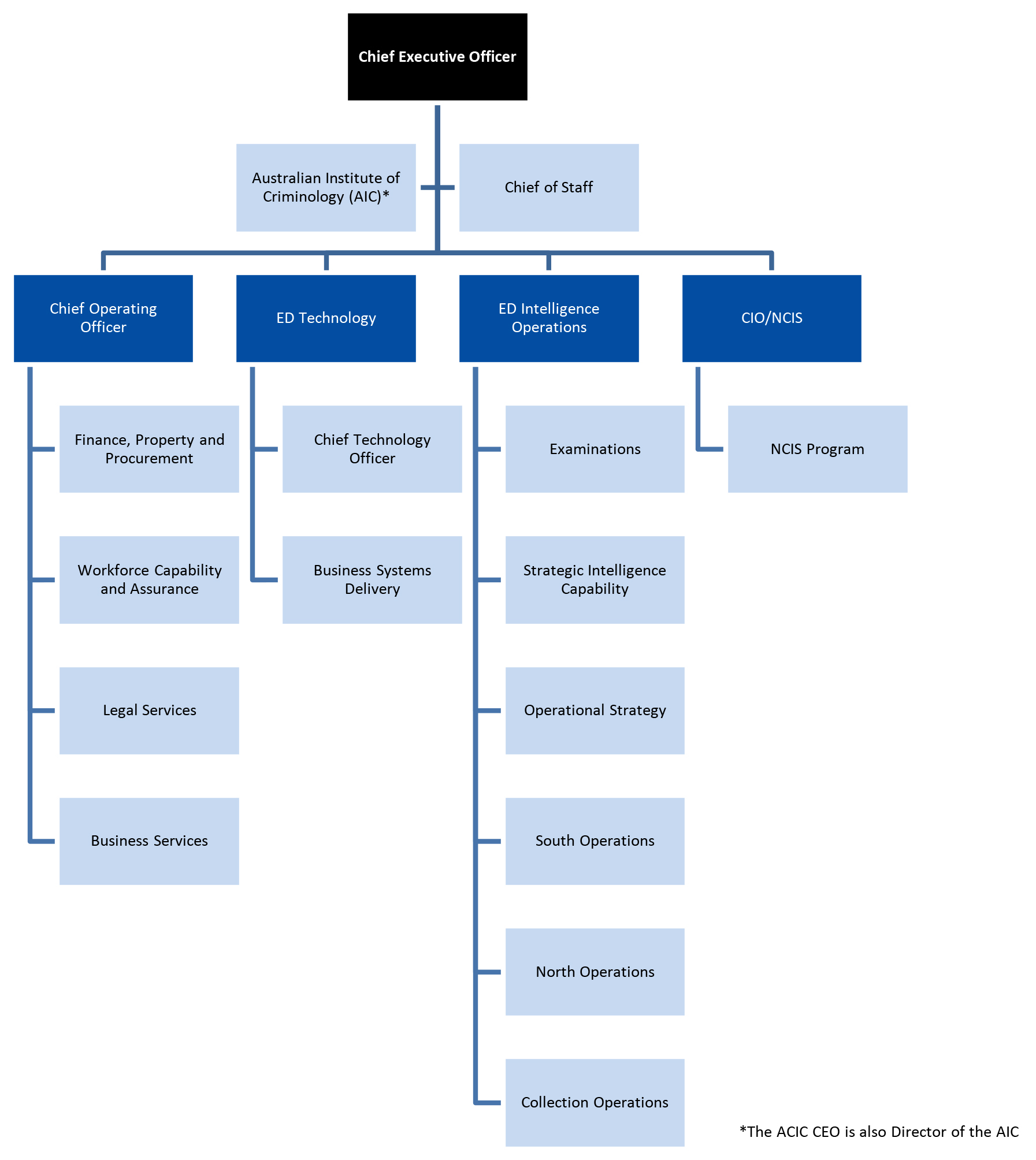 ACIC Organisational Structure chart