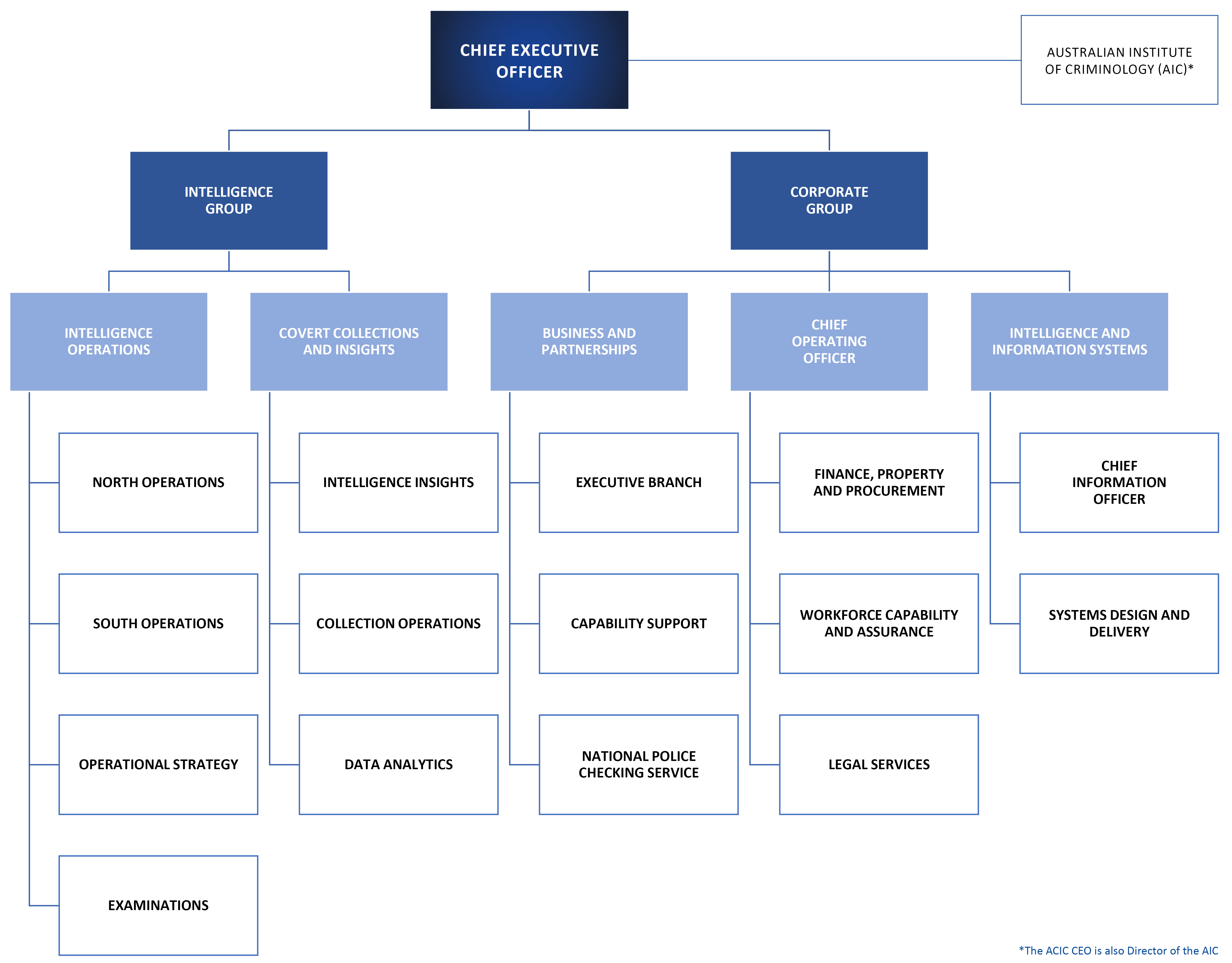 ACIC Organisational Structure