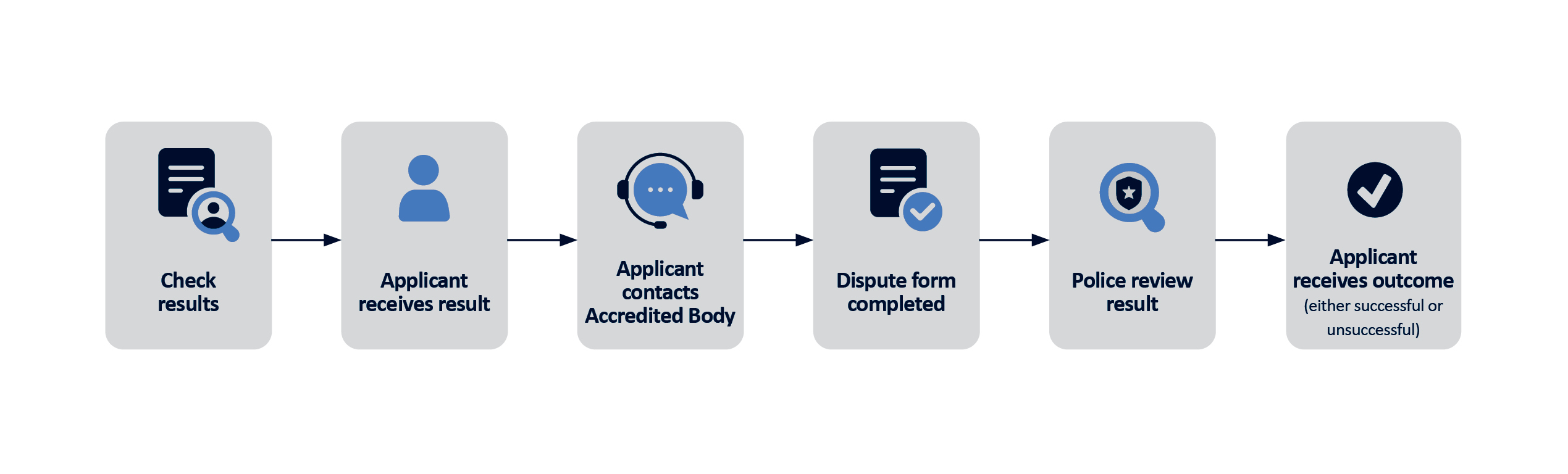 A flow chart demonstrating the police check results dispute process. An alternative version is available at the link below.