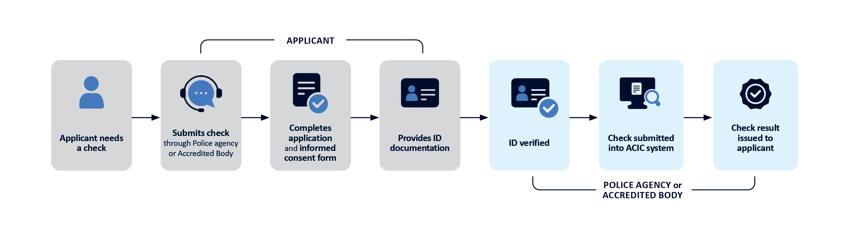 A flow chart describing the 7 steps to submit a police check application. An alternative version is available at the link below.