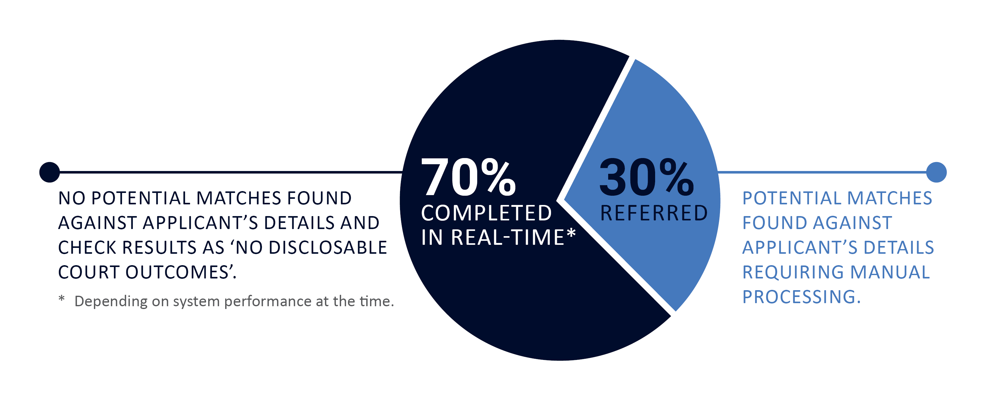 A pie graph demonstrating the percentage of checks completed in real time and the percentage that are referred to police for manual processing. An alternative version is available at the link below.