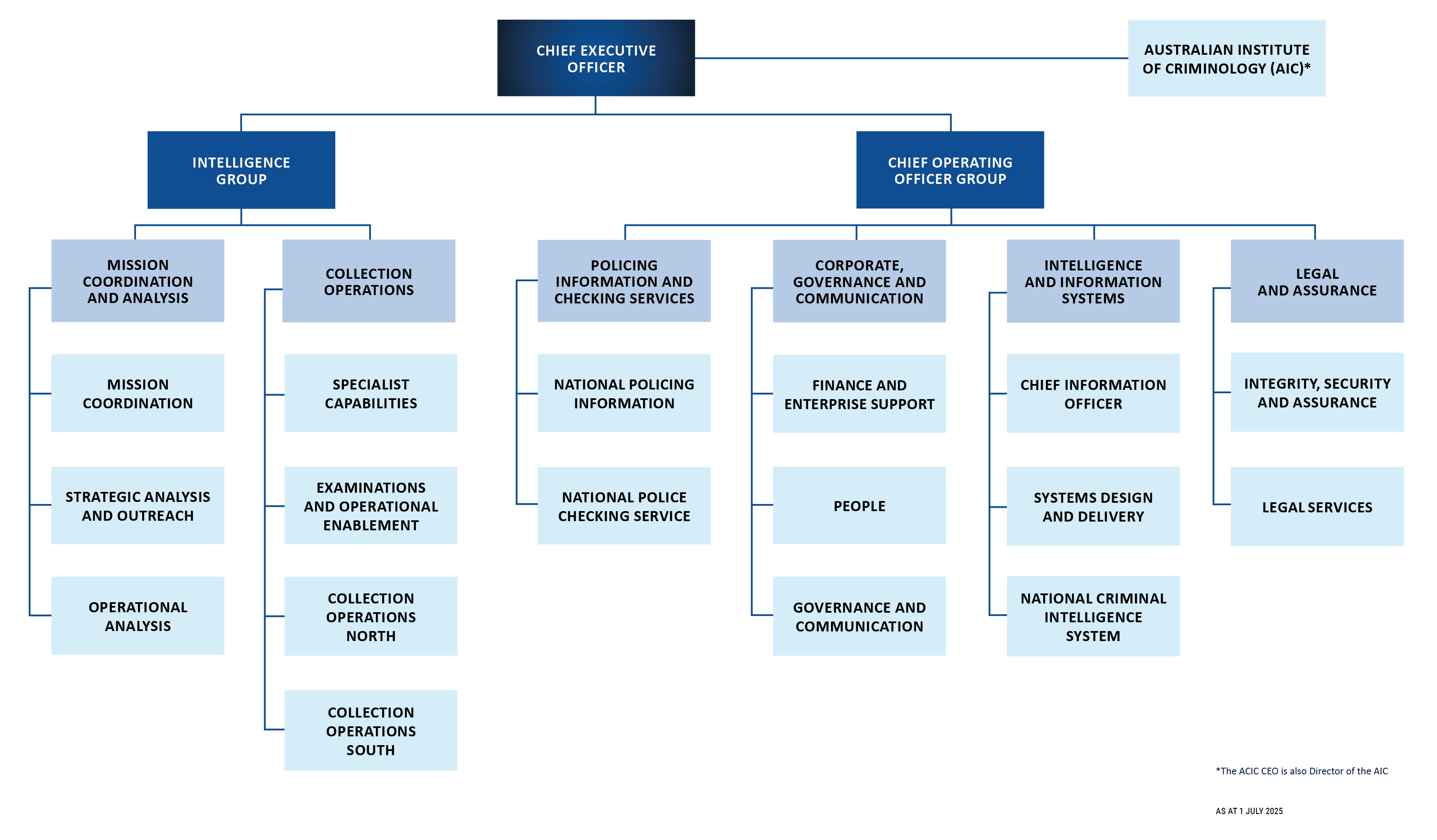 The ACIC organisational structure. An alternative version is available at the link below