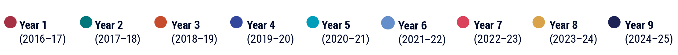 A legend showing Red equals Year 1 (2016-17); Green equals Year 2 (2017-18); Orange equals Year 3 (2018-19); Blue equals Year 4 (2019-20); Aqua equals Year 5 (2020-2021); Sky blue equals Year 6 (2021-22); Salmon equals Year 7 (2022-23); Yellow equals Year 8 (2023-24); Navy equals Year 9 (2024-25).