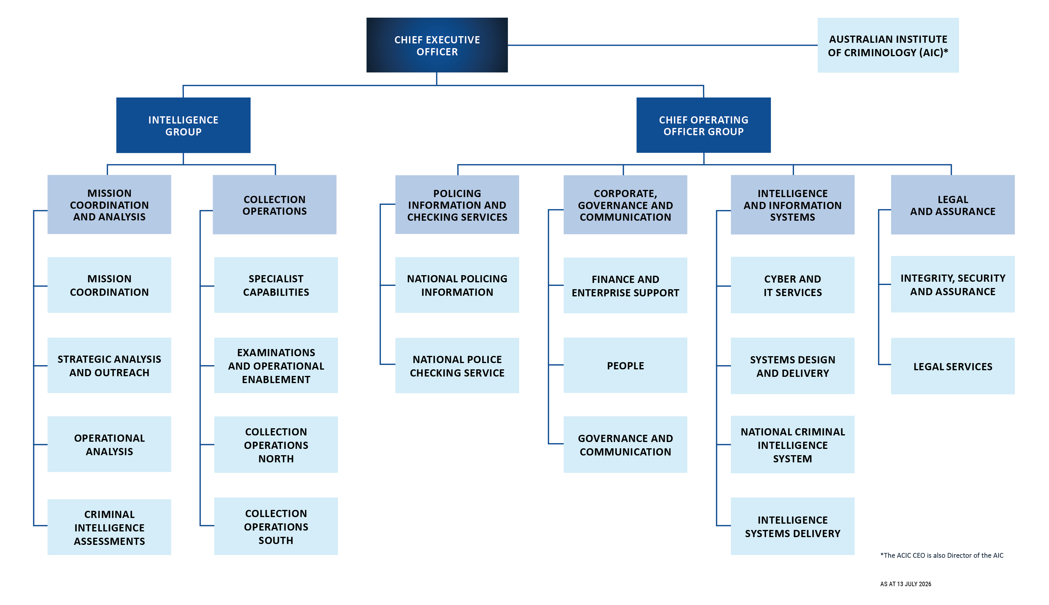 The ACIC organisational structure. An alternative version is available at the link below