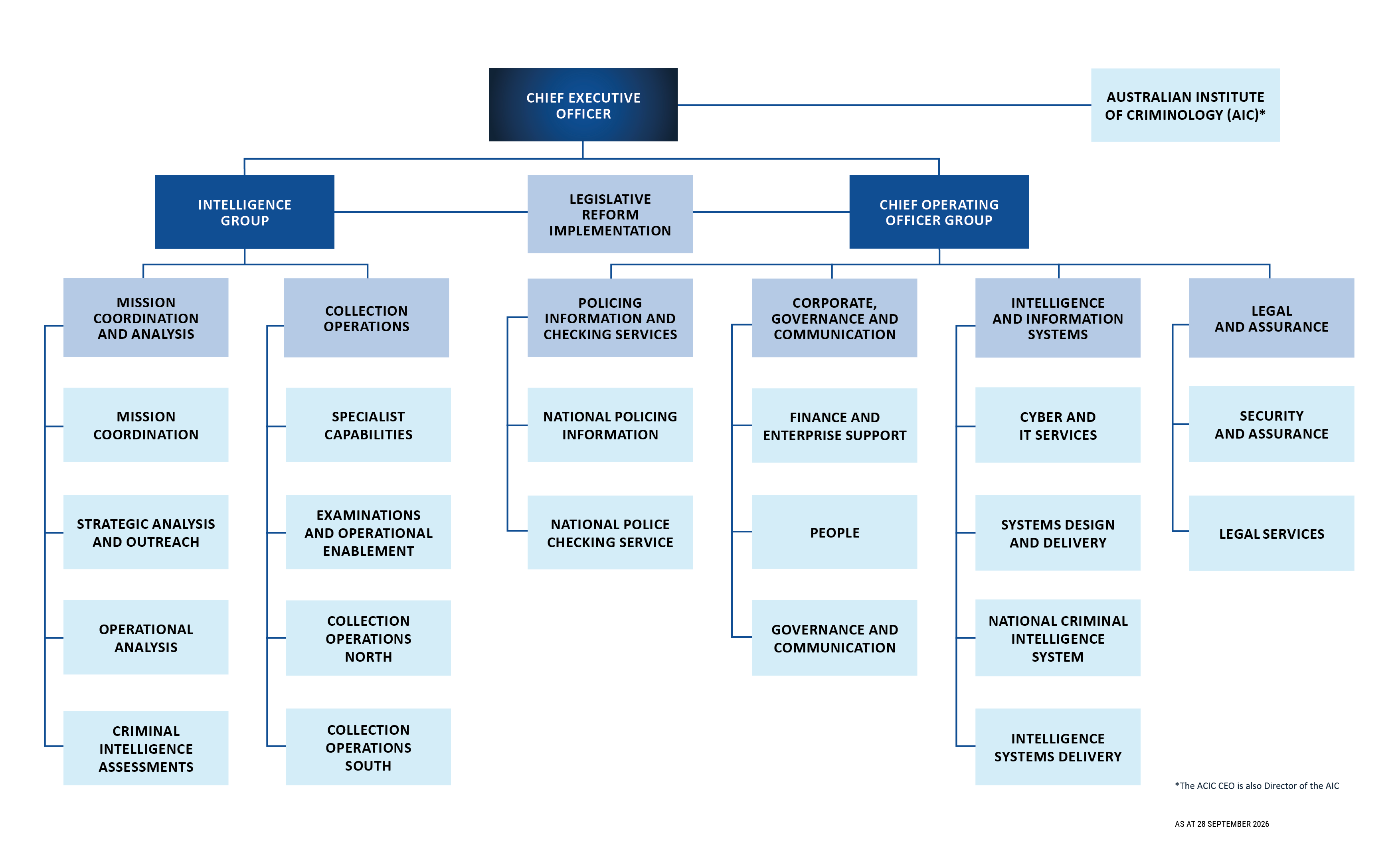 The ACIC organisational structure. An alternative version is available at the link below