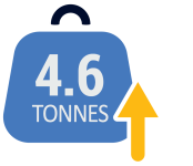 Icon of a weight showing 4.6 tonnes and an up arrow indicating the incease