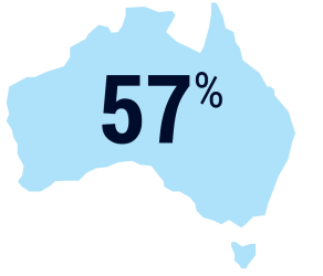 A simple map of Australia with overlay textt reading 57%