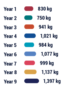 Bar chart showing estimated consumption of heroin year on year. Year 1: 830 kg; Year 2: 750 kg; Year 3: 941 kg; Year 4: 1,021 kg; Year 5: 984 kg; Year 6: 1,077 kg; Year 7: 999 kg; Year 8: 1,137 kg; Year 9: 1,397 kg.