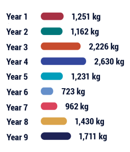 Bar chart showing estimated consumption of MDMA year on year. Year 1: 1,251 kg; Year 2: 1,162 kg; Year 3: 2,226 kg; Year 4: 2,630 kg; Year 5: 1,231 kg; Year 6: 723 kg; Year 7: 962 kg; Year 8: 1,430 kg; Year 9: 1,711 kg.
