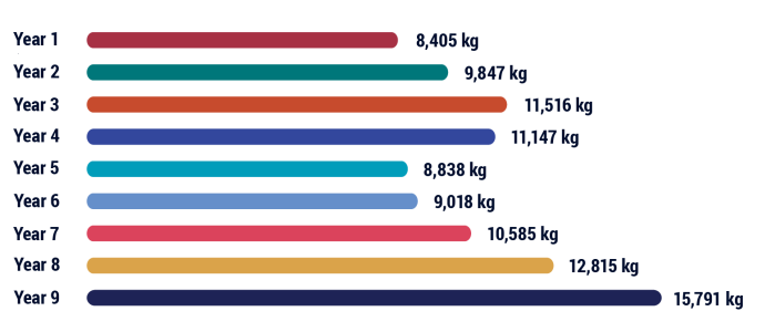 Bar chart showing estimated consumption of meth year on year. Year 1: 8,405 kg; Year 2: 9,847 kg; Year 3: 11,516 kg; Year 4: 11,147 kg; Year 5: 8,838 kg; Year 6: 9,018 kg; Year 7: 10,585 kg; Year 8: 12,815 kg; Year 9: 15,791 kg. 