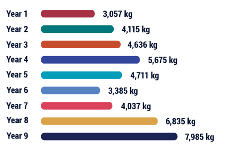 Bar chart showing estimated consumption of cocaine year on year. Year 1: 3,057 kg; Year 2: 4,115 kg; Year 3: 4,636 kg; Year 4: 5,675 kg; Year 5: 4,711 kg; Year 6: 3,385 kg; Year 7: 4,037 kg; Year 8: 6,835 kg; Year 9: 7,985 kg.