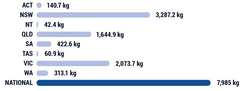 Bar chart showing estimated consumption of cocaine for each state or territory. ACT: 140.7 kg; NSW: 3,287.2 kg; NT: 42.4 kg; QLD: 1,644.9 kg; SA: 422.6 kg; TAS: 60.9 kg; VIC: 2,073.7 kg; WA: 313.1 kg; NATIONAL: 7,985 kg
