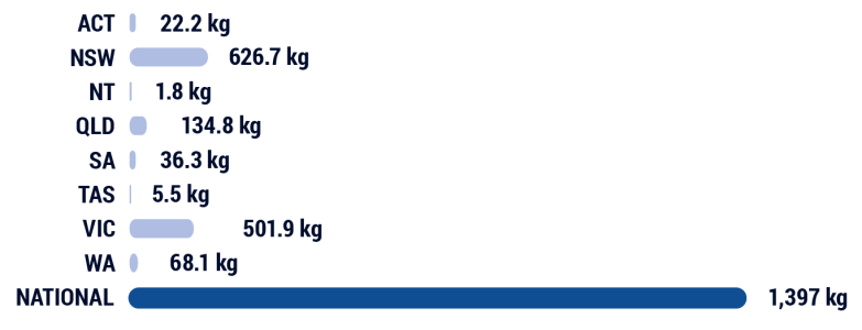 Bar chart showing estimated consumption of heroin for each state or territory. ACT: 22.2 kg; NSW: 626.7 kg; NT: 1.8 kg; QLD: 134.8 kg; SA: 36.3 kg; TAS: 5.5 kg; VIC: 501.9 kg; WA: 68.1 kg; NATIONAL: 1,397 kg