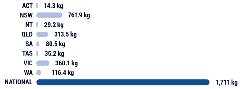 Bar chart showing estimated consumption of MDMA for each state or territory. ACT: 14.3 kg; NSW: 761.9 kg; NT: 29.2 kg; QLD: 313.5 kg; SA: 80.5 kg; TAS: 35.2 kg; VIC: 360.1 kg; WA: 116.4 kg; NATIONAL: 1,711 kg