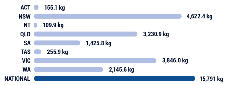 Bar chart showing estimated consumption of meth for each state or territory. ACT: 155.1 kg; NSW: 4,622.4 kg; NT: 109.9 kg; QLD: 3,230.9 kg; SA: 1,425.8 kg;m TAS: 255.9 kg; VIC: 3,846 kg; WA: 2,145.6 kg; NATIONAL: 15,791 kg