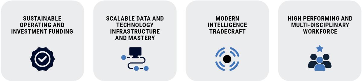Text reads: Sustainable operating and investment funding; Scalable data and technology infrastructure and mastery; Modern intelligence tradecraft; High performing and multi-disciplinary workforce