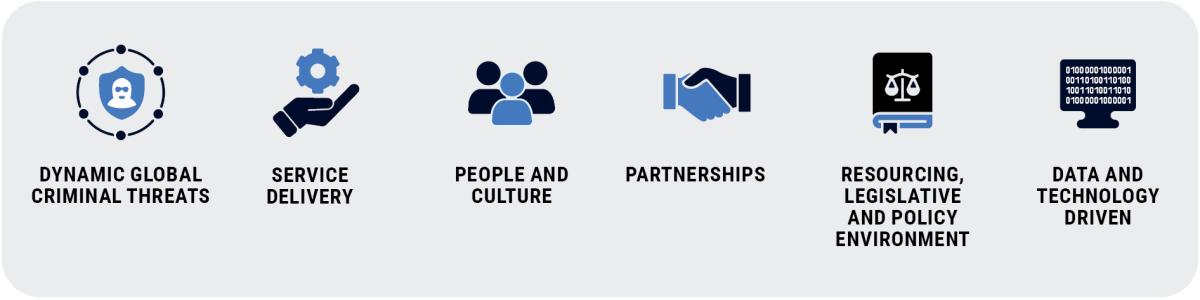Text reads: Dynamic global threats; Service delivery; People and culture; Partnerships; Resourcing, legislative and policy environment; Data and technology driven