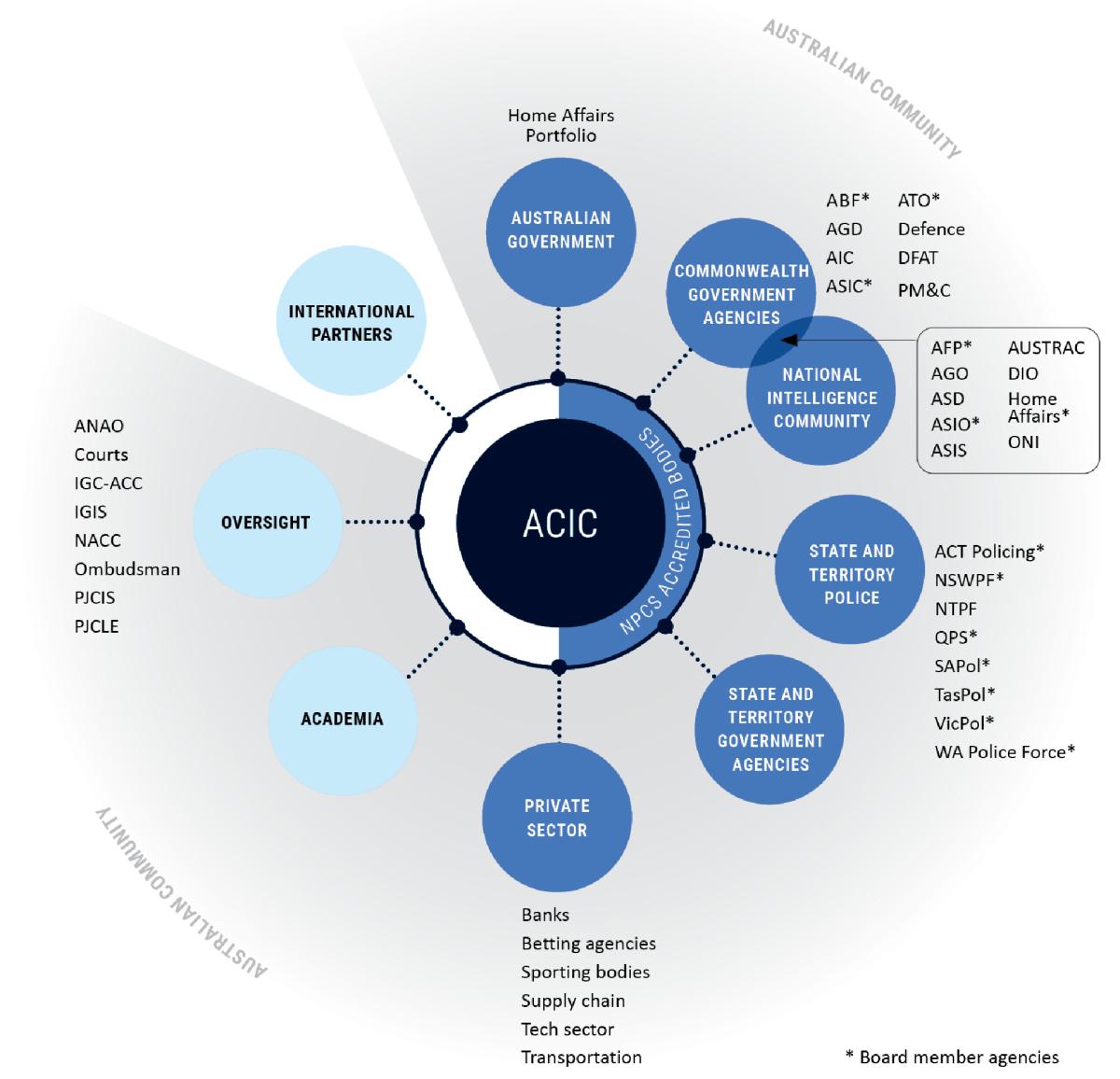 Stakeholder diagram with the ACIC at the center, surrounded by various stakeholder groups. Key stakeholders include: Australian Government; Commonwealth Government agencies; international partners; national intelligence community; state and territory police; private sector; oversight bodies; and academia. The diagram illustrates ACIC's central coordination role in Australia's criminal intelligence network.