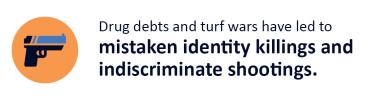 Text reads Drug debts and turf wars have led to mistaken identity killings and indiscriminate shootings.
