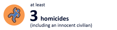 Text reads at least 3 homicides (including an innocent civilian)